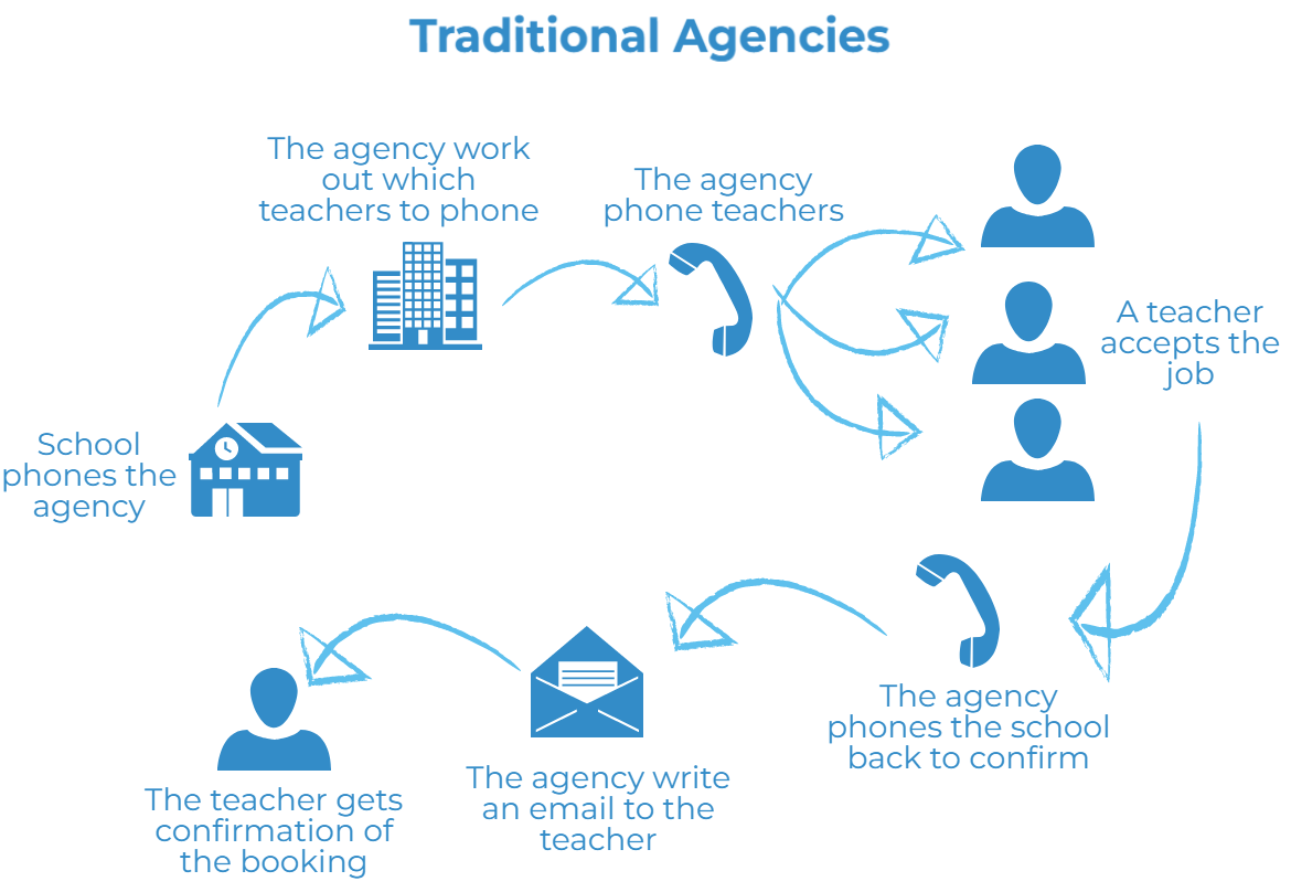 How traditional supply agencies processes make them inefficient