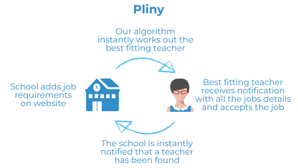 How Pliny's processes make it efficient'